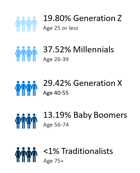 age diverse