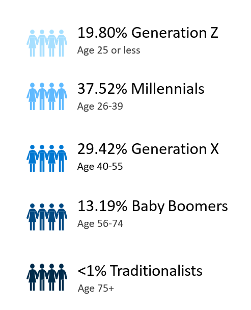 Infographic showing workforce age distribution with 19.80% Generation Z age 25 or less, 37.52% Millennials age 26 to 39, 29.42% Generation X age 40 to 55, 13.19% Baby Boomers age 56 to 74, and less than 1% Traditionalists age 75 and older
