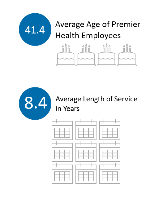 Infographic displaying average age of Premier Health employees as 41.4 years and average length of service as 8.4 years, with icons representing years and calendars