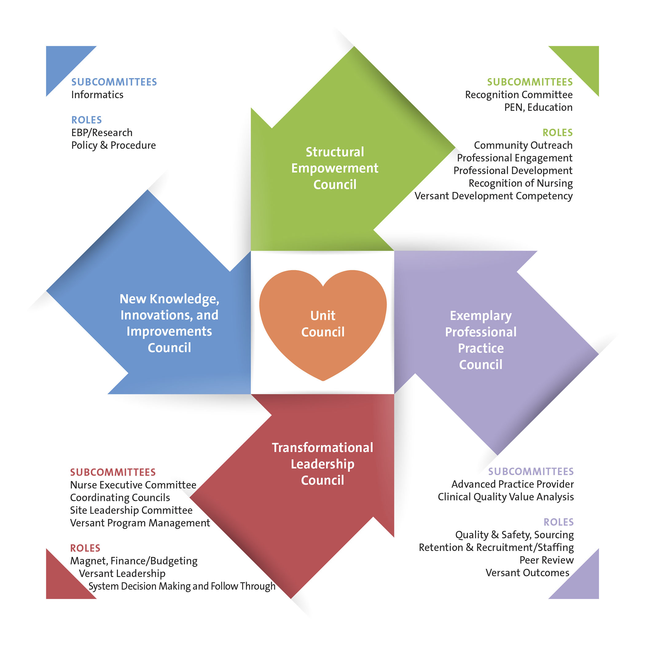 p-c-com80242-shared_governance_council_model