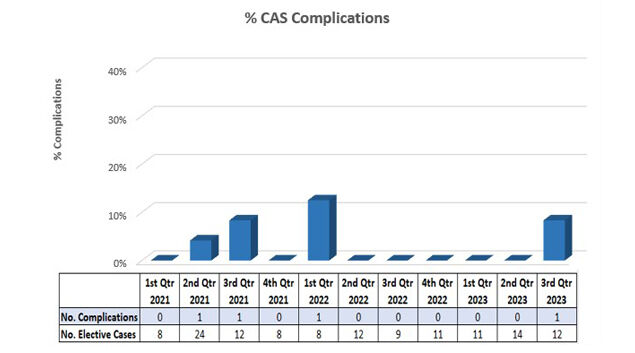 CAS Complications