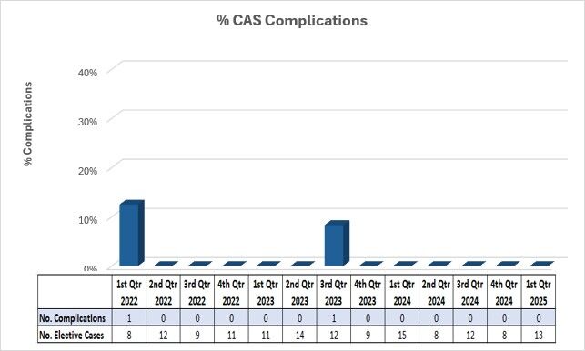 Bar graph showing the number of patients who had a complication due to an elective CAS procedure