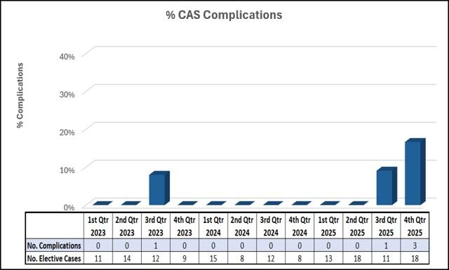 Bar graph showing the number of patients who had a complication due to an elective CAS procedure