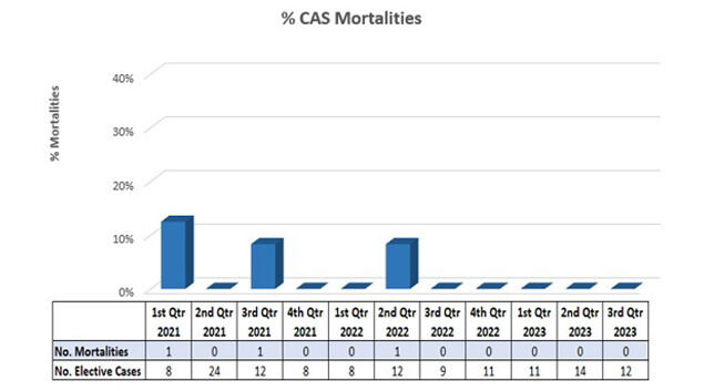 CAS Mortalities