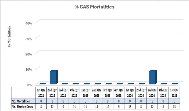 Bar graph showing the number of patients who underwent an elective CAS procedure resulting in death within 30 days