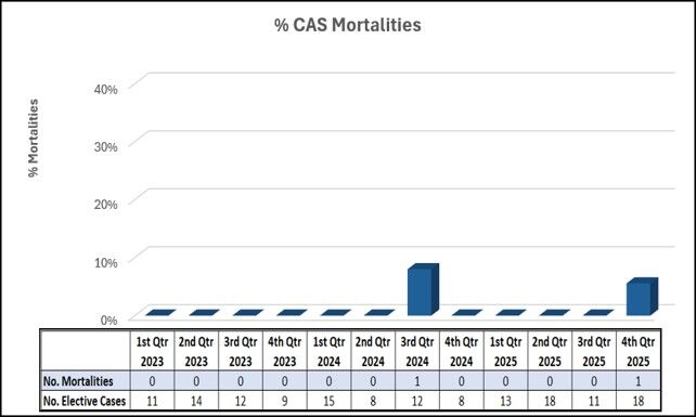 Bar graph showing the number of patients who underwent an elective CAS procedure resulting in death within 30 days