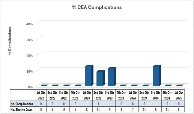 Bar graph showing the number of patients who had a complication due to an elective CEA procedure