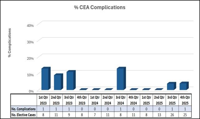 Bar graph showing the number of patients who had a complication due to an elective CEA procedure