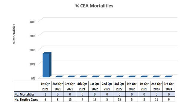 CEA Mortalities