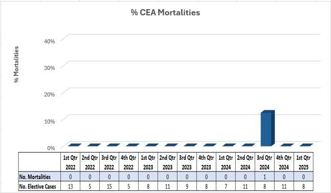Bar graph showing the number of patients who underwent elective an CEA procedure resulting in death within 30 days