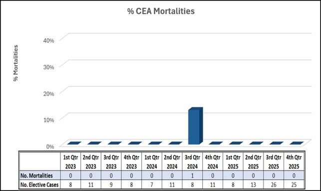 Bar graph showing the number of patients who underwent elective an CEA procedure resulting in death within 30 days
